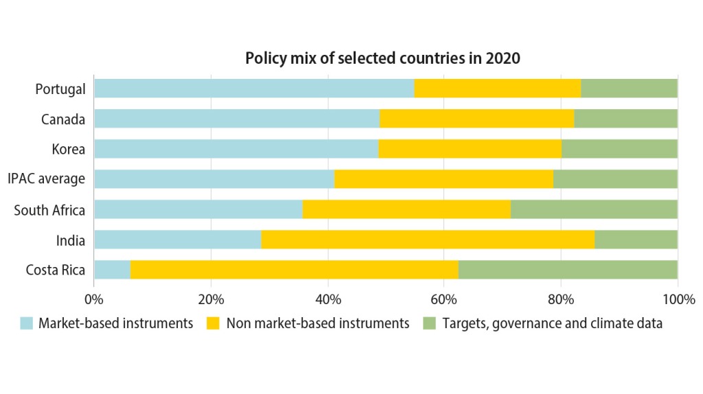 Policy mix of selected countries in 2020